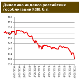 На кривой ОФЗ доступна 8%-я доходность